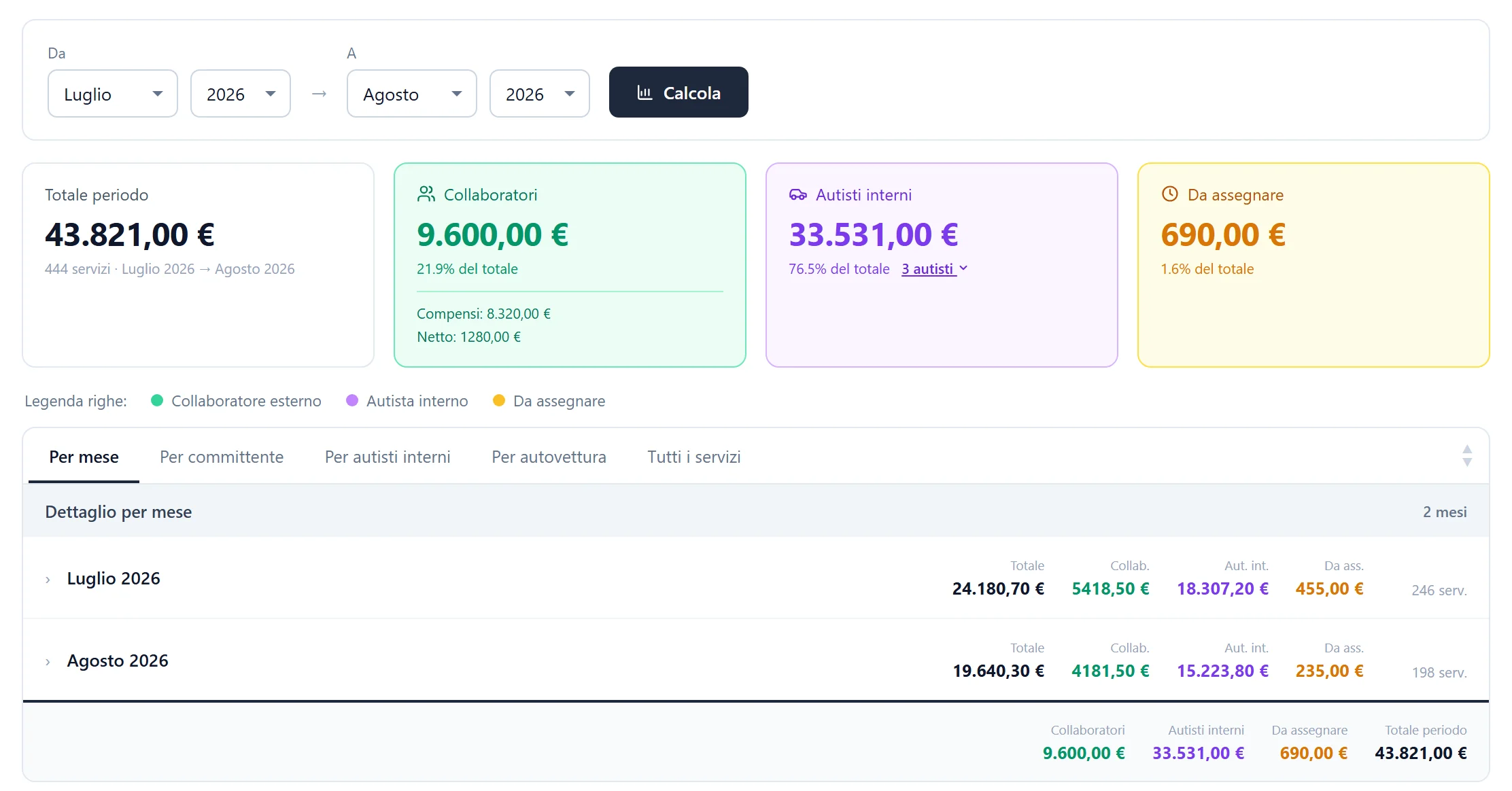 Schermata del gestionale MyTransfers: analisi dei costi di periodo, con il totale, la ripartizione tra collaboratori esterni, autisti interni e servizi ancora da assegnare, e il dettaglio mese per mese.